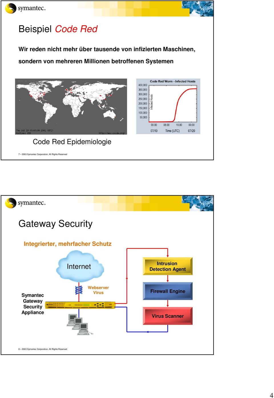 Gateway Security Integrierter, mehrfacher Schutz Internet Intrusion Detection Agent Symantec Gateway