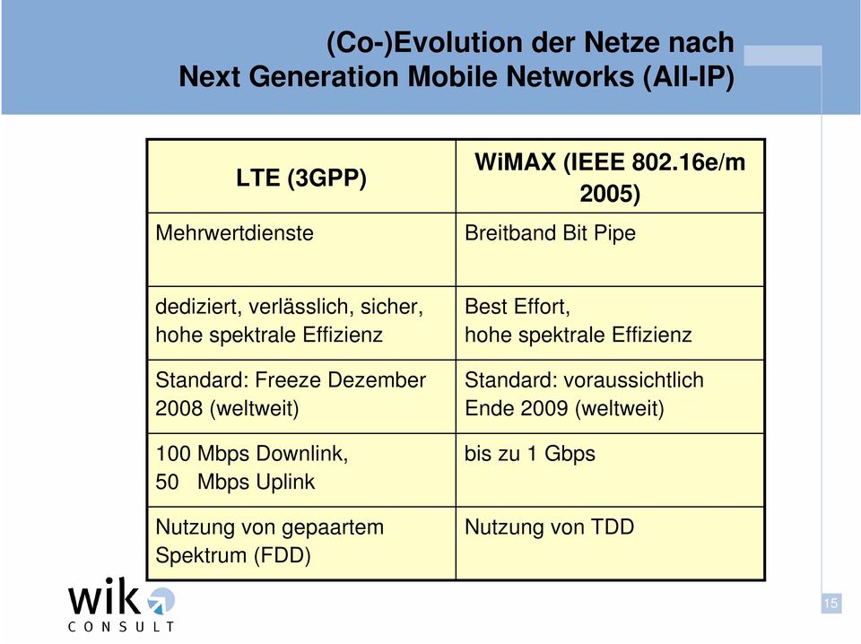 16e/m 2005) Breitband Bit Pipe dediziert, verlässlich, sicher, hohe spektrale Effizienz Standard: Freeze