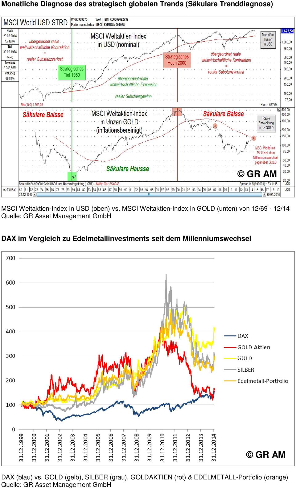 MSCI Weltaktien-Index in GOLD (unten) von 12/69-12/14 DAX im Vergleich zu