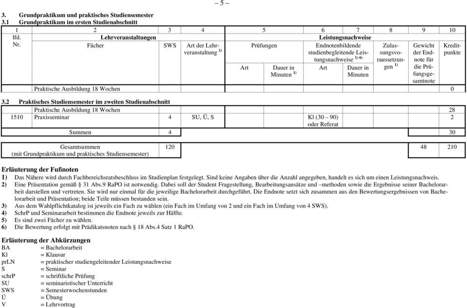 2 Praktisches Studiensemester im zweiten Studienabschnitt Praktische Ausbildung 18 Wochen 28 1510 Praxisseminar 4 SU, Ü, S Kl (30 90) 2 oder Referat Summen 4 30 für die Prüfungsgesamtnote
