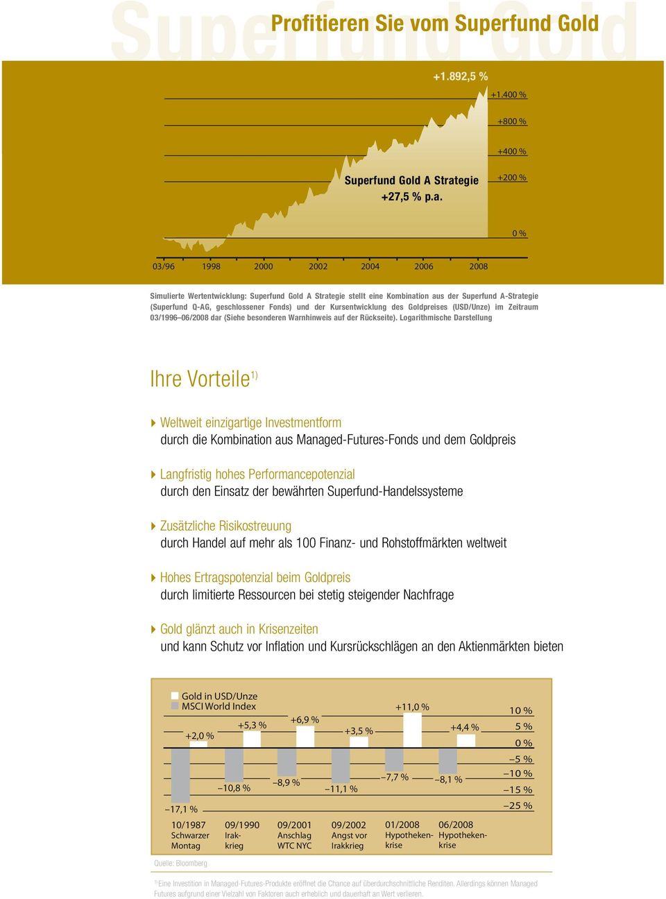 +200 % 0 % Simulierte Wertentwicklung: Gold A Strategie stellt eine Kombination aus der A-Strategie ( Q-AG, geschlossener Fonds) und der Kursentwicklung des Goldpreises (USD/Unze) im Zeitraum 03/1996