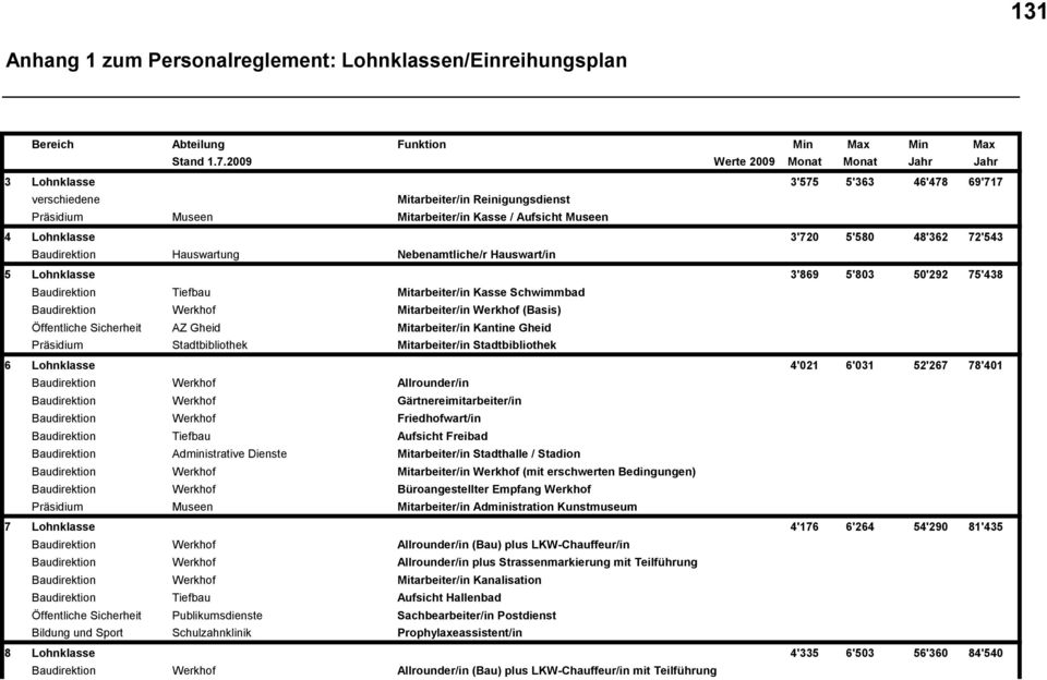 5'580 48'362 72'543 Baudirektion Hauswartung Nebenamtliche/r Hauswart/in 5 Lohnklasse 3'869 5'803 50'292 75'438 Baudirektion Tiefbau Mitarbeiter/in Kasse Schwimmbad Baudirektion Werkhof