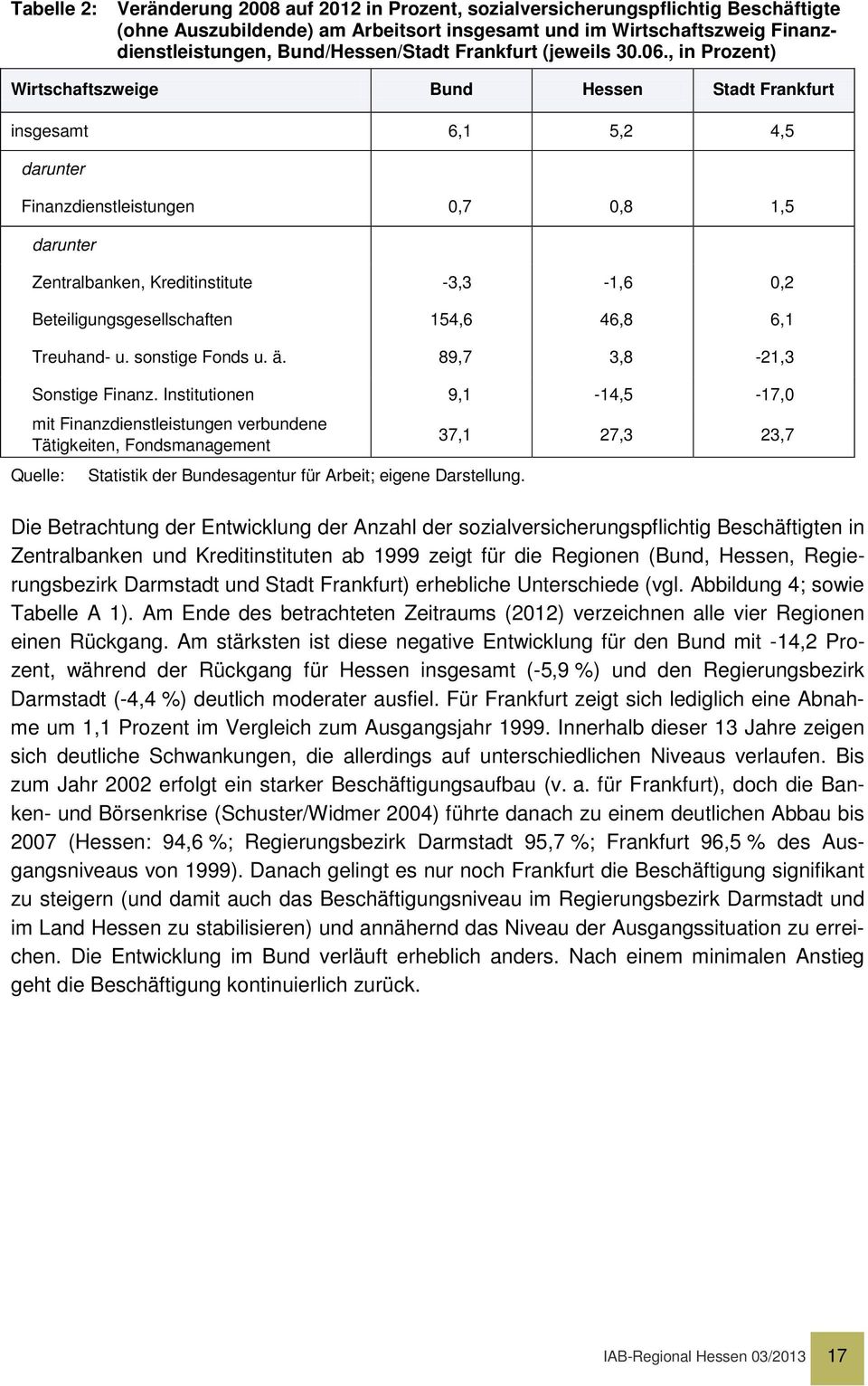 , in Prozent) Wirtschaftszweige Bund Hessen Stadt Frankfurt insgesamt 6,1 5,2 4,5 darunter Finanzdienstleistungen 0,7 0,8 1,5 darunter Zentralbanken, Kreditinstitute -3,3-1,6 0,2