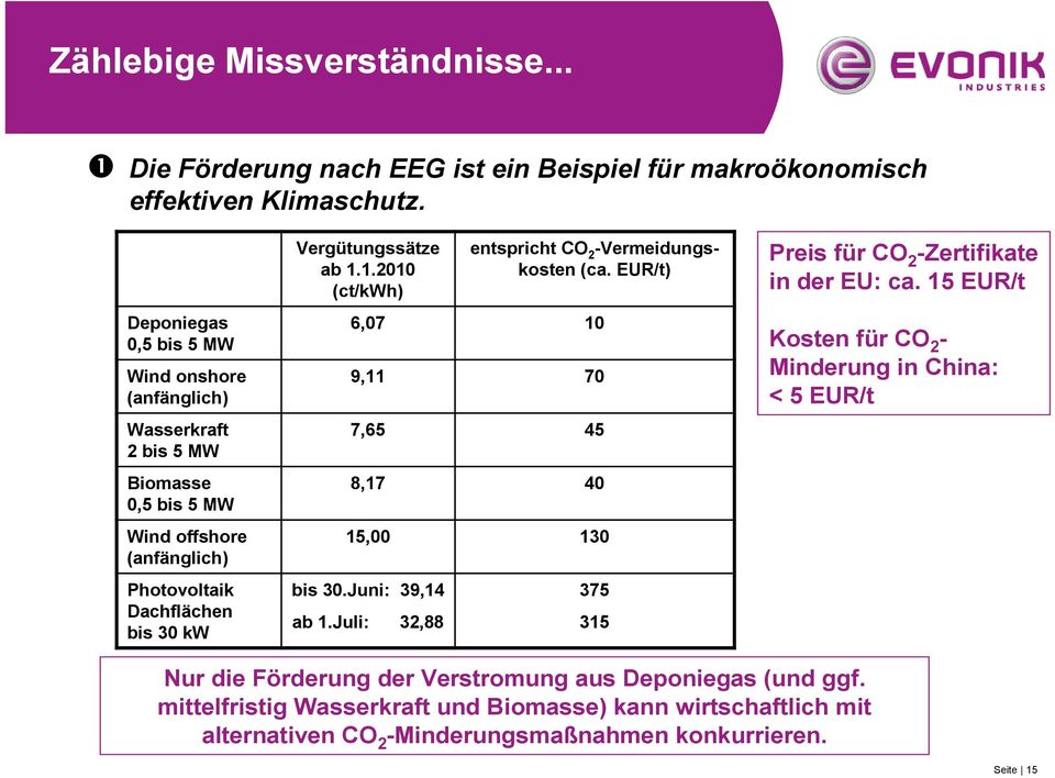 15 EUR/t Deponiegas 0,5 bis 5 MW Wind onshore (anfänglich) 6,07 9,11 10 70 Kosten für CO 2 - Minderung in China: < 5 EUR/t Wasserkraft 2 bis 5 MW 7,65 45 Biomasse 0,5 bis 5 MW 8,17