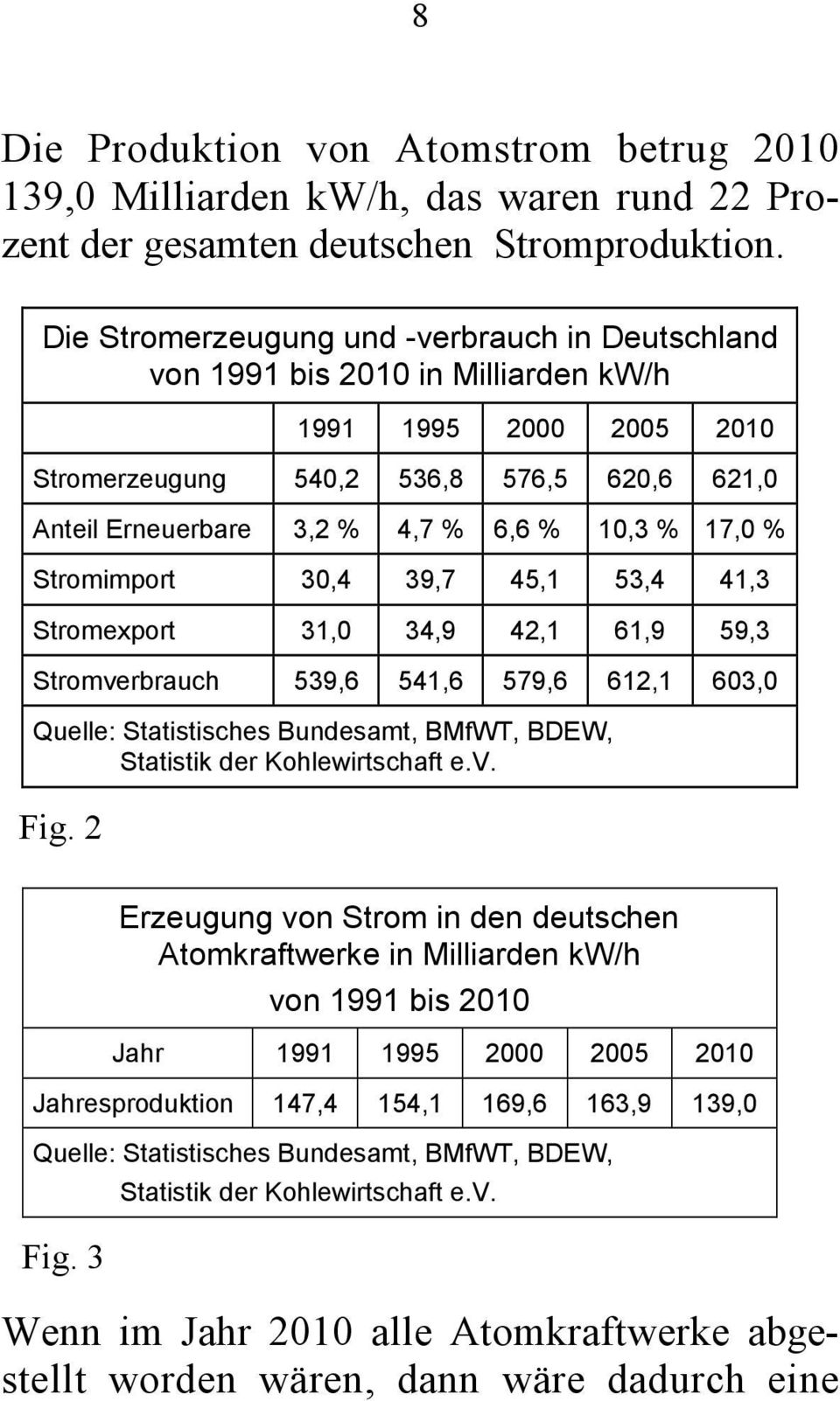 17,0 % Stromimport 30,4 39,7 45,1 53,4 41,3 Stromexport 31,0 34,9 42,1 61,9 59,3 Stromverbrauch 539,6 541,6 579,6 612,1 603,0 Quelle: Statistisches Bundesamt, BMfWT, BDEW, Statistik der