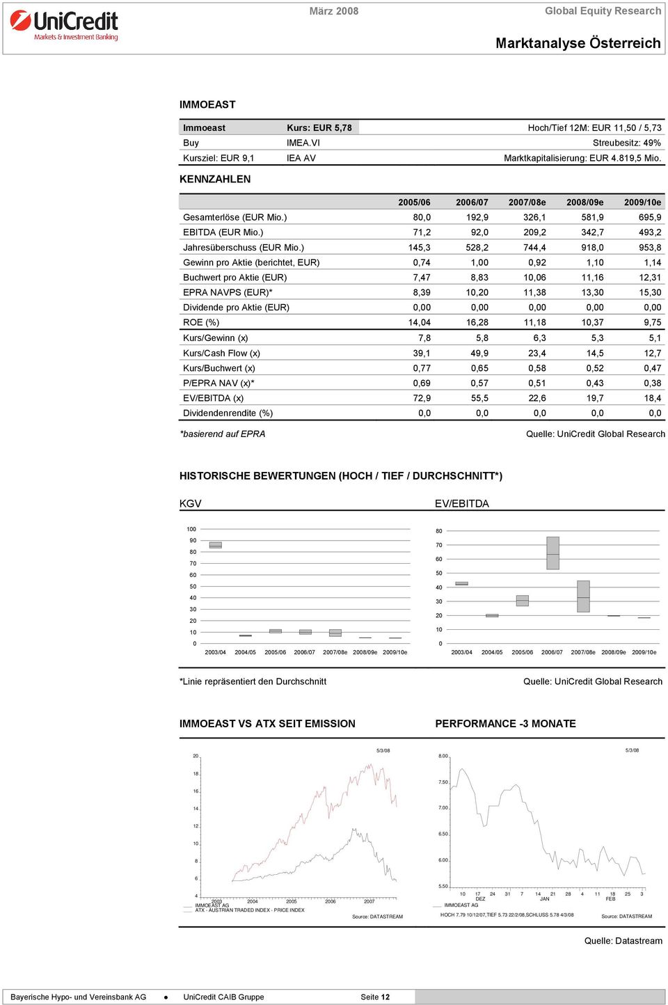 ) 14,3 28,2 744,4 918, 93,8 Gewinn pro Aktie (berichtet, EUR),74 1,,92 1,1 1,14 Buchwert pro Aktie (EUR) 7,47 8,83 1, 11,1 12,31 EPRA NAVPS (EUR)* 8,39 1,2 11,38 13,3 1,3 Dividende pro Aktie