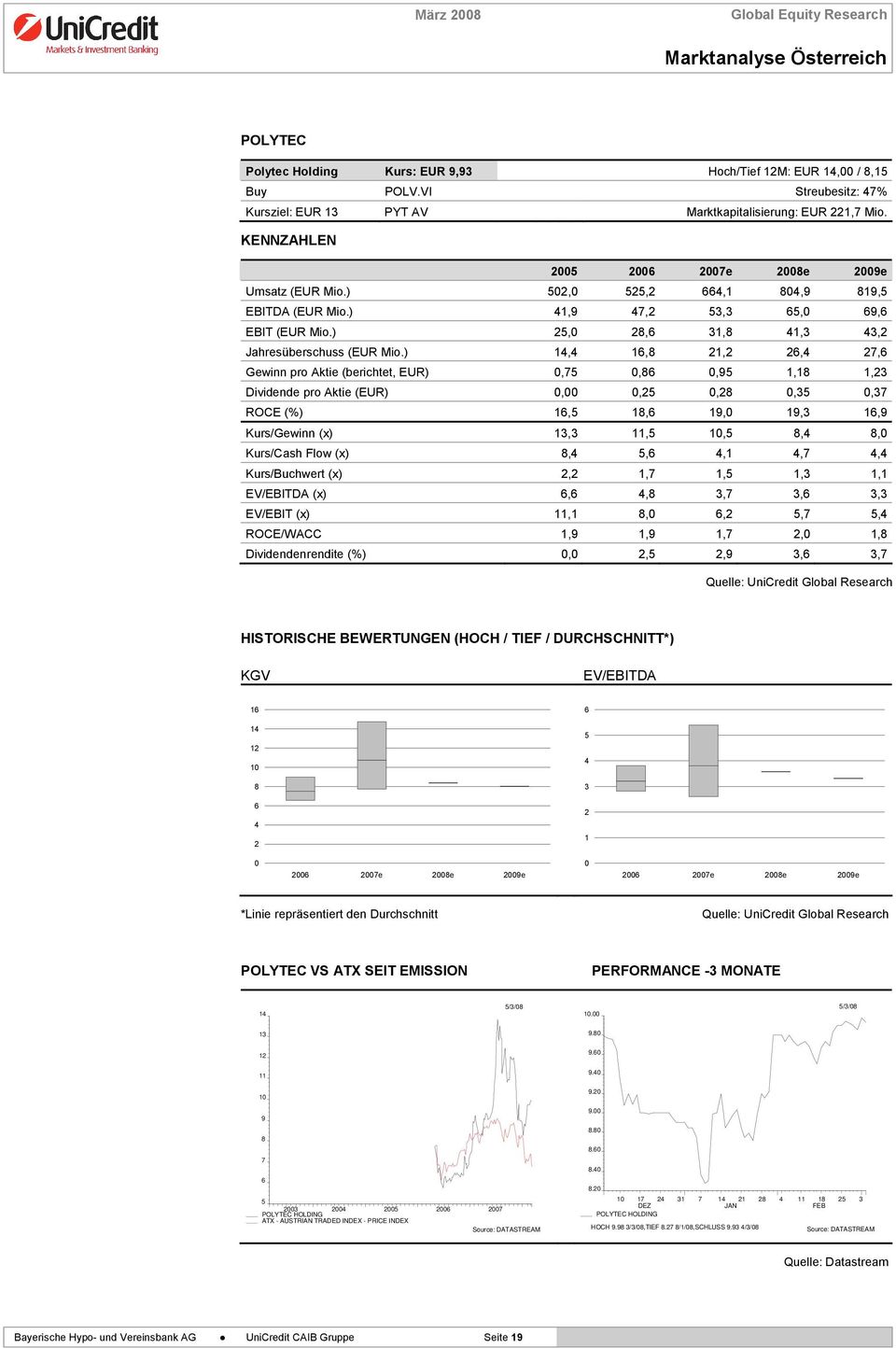 ) 14,4 1,8 21,2 2,4 27, Gewinn pro Aktie (berichtet, EUR),7,8,9 1,18 1,23 Dividende pro Aktie (EUR),,2,28,3,37 ROCE (%) 1, 18, 19, 19,3 1,9 Kurs/Gewinn (x) 13,3 11, 1, 8,4 8, Kurs/Cash Flow (x) 8,4,