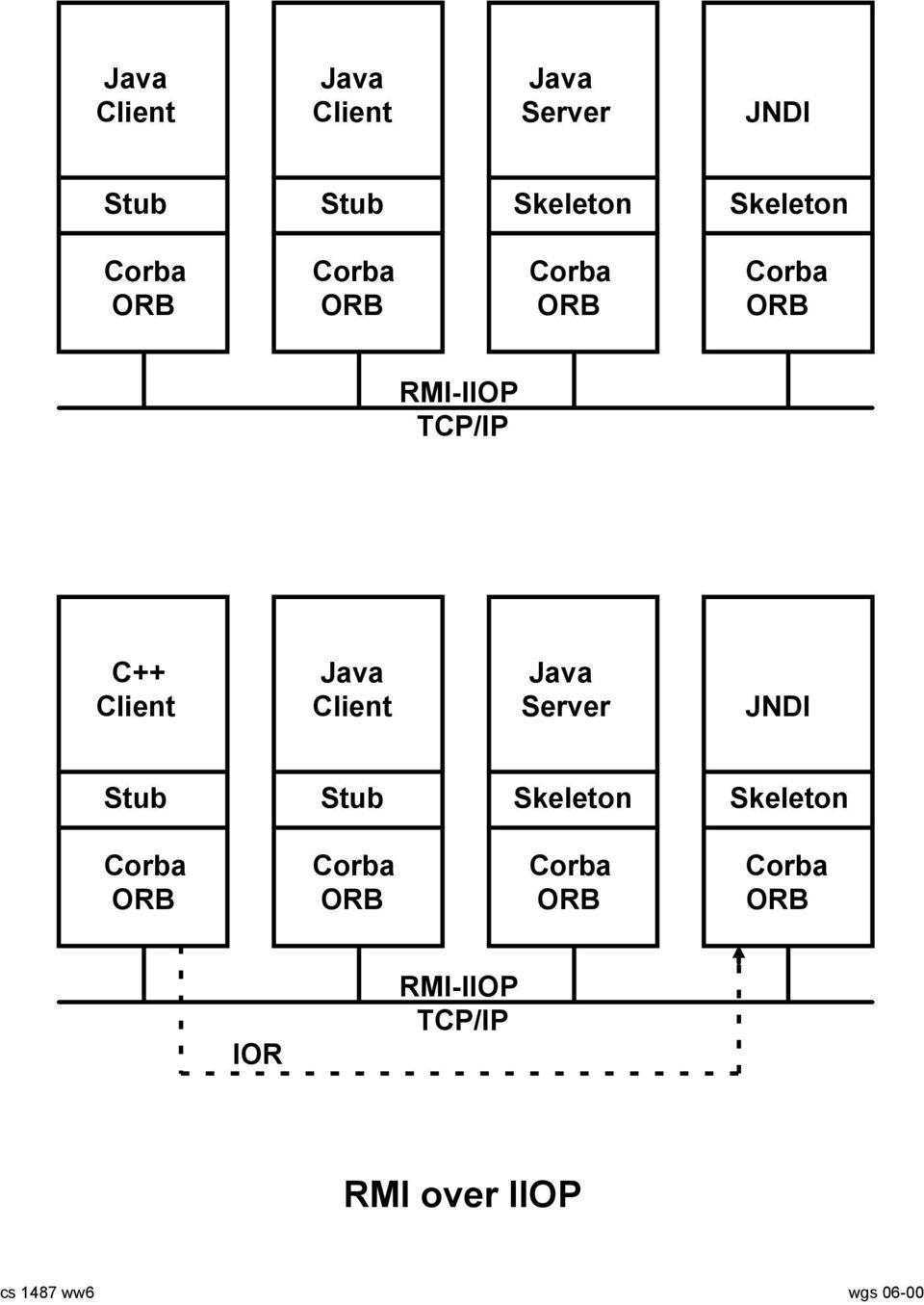 Client Client Server JNDI Stub Stub Skeleton Skeleton Corba Corba Corba