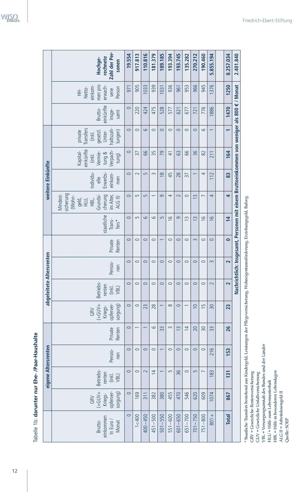 VBL) Pensionen Private Renten staatliche Transfers* Mindestsicherung (Wohngeld, HLU, HBL, Grundsicherung im Alter, ALG II) individuelle Erwerbseinkommen Kapitaleinkünfte (inkl.