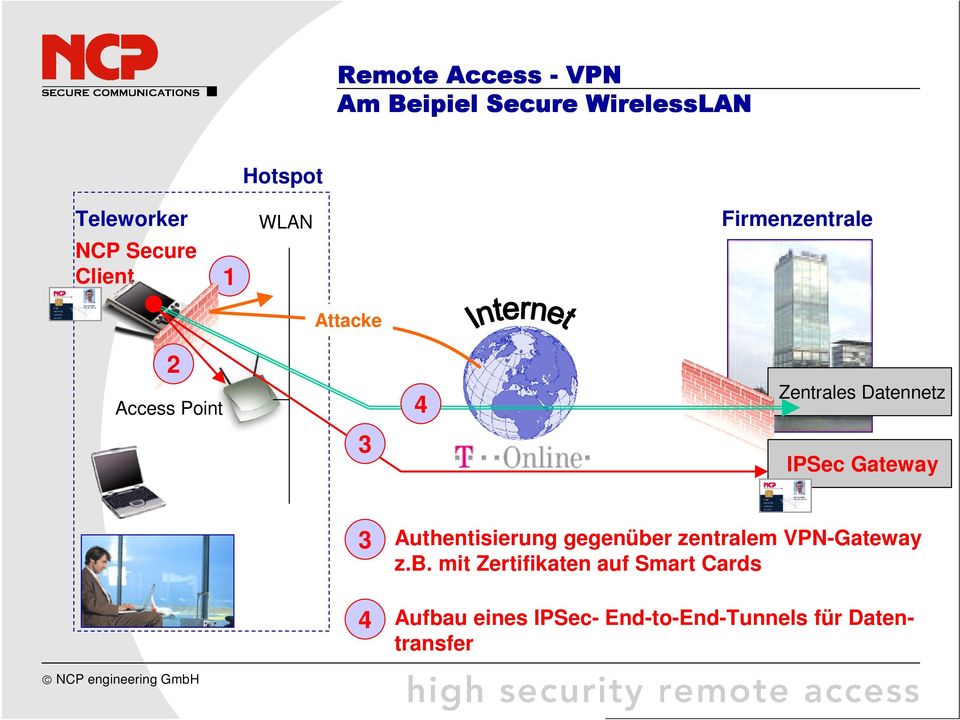 Datennetz 3 IPSec Gateway 3 Authentisierung gegenüber zentralem VPN-Gateway z.