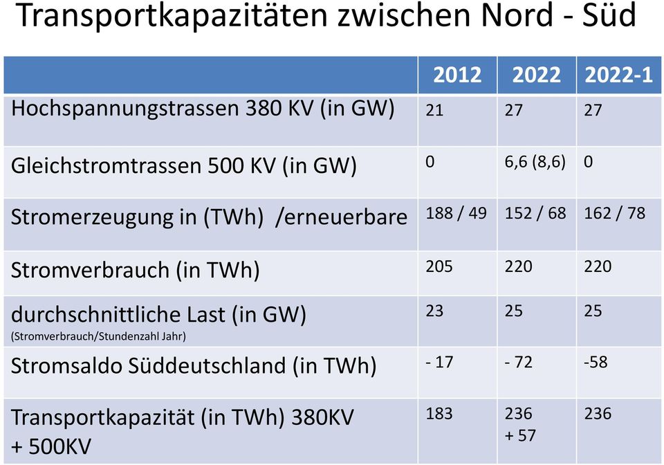 / 78 Stromverbrauch (in TWh) 205 220 220 durchschnittliche Last (in GW) 23 25 25 Stromsaldo Süddeutschland