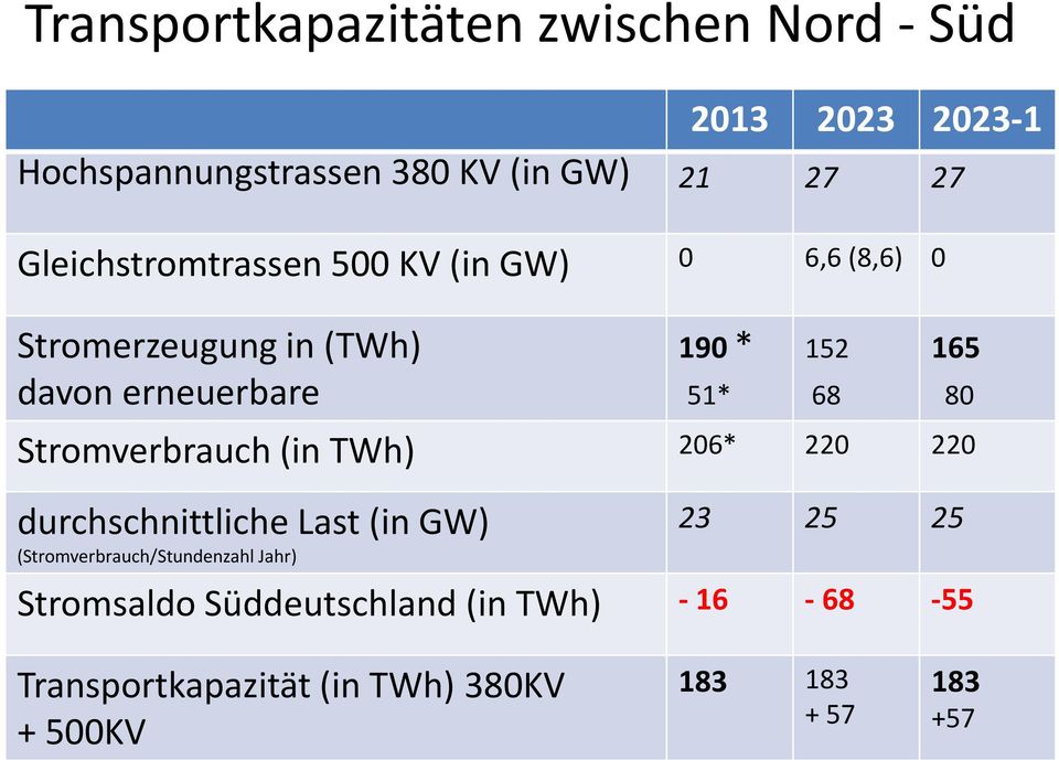 TWh) 190 * 152 165 51* 68 80 206* 220 220 durchschnittliche Last (in GW) 23 25 25 Stromsaldo Süddeutschland