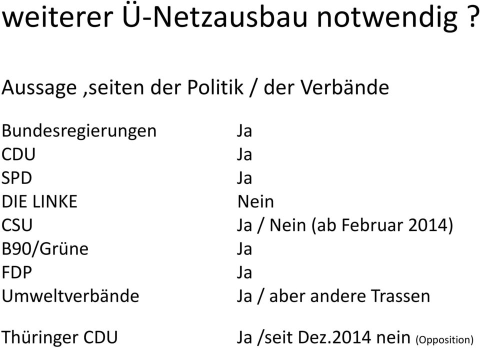 SPD DIE LINKE CSU B90/Grüne FDP Umweltverbände Ja Ja Ja Nein Ja /