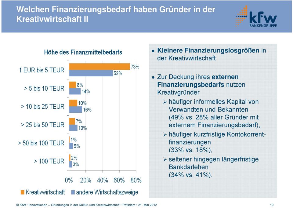 28% aller Gründer mit externem Finanzierungsbedarf), häufiger kurzfristige Kontokorrentfinanzierungen (33% vs.
