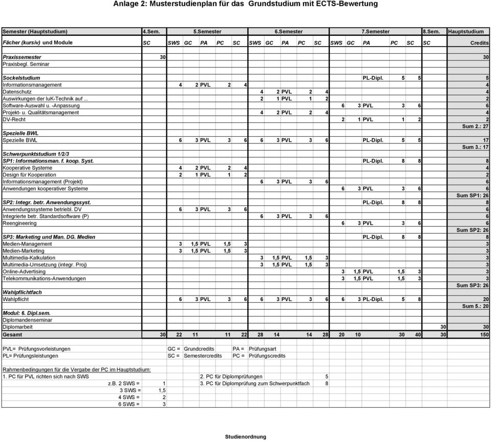 Seminar Sockelstudium PL-Dipl. 5 5 5 Informationsmanagement 4 2 PVL 2 4 4 Datenschutz 4 2 PVL 2 4 4 Auswirkungen der IuK-Technik auf... 2 1 PVL 1 2 2 Software-Auswahl u.