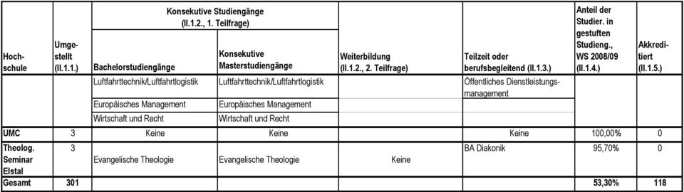 und Recht Wirtschaft und Recht UMC 3 100,00% 0 Theolog.