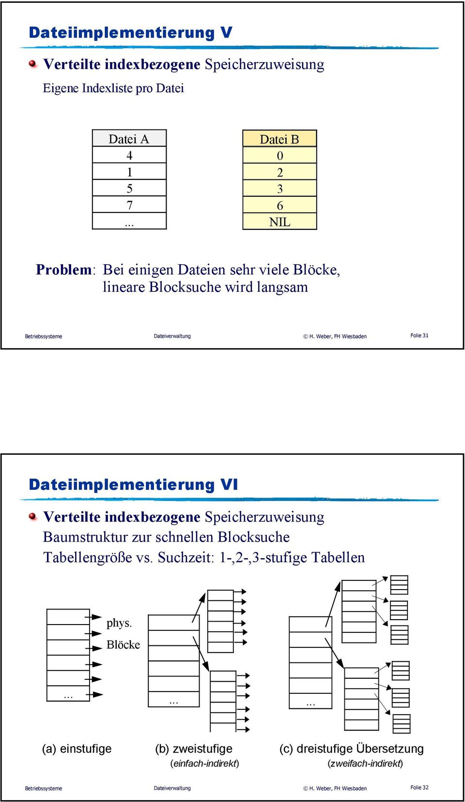 Dateiimplementierung VI Verteilte indexbezogene Speicherzuweisung Baumstruktur zur schnellen Blocksuche Tabellengröße vs.