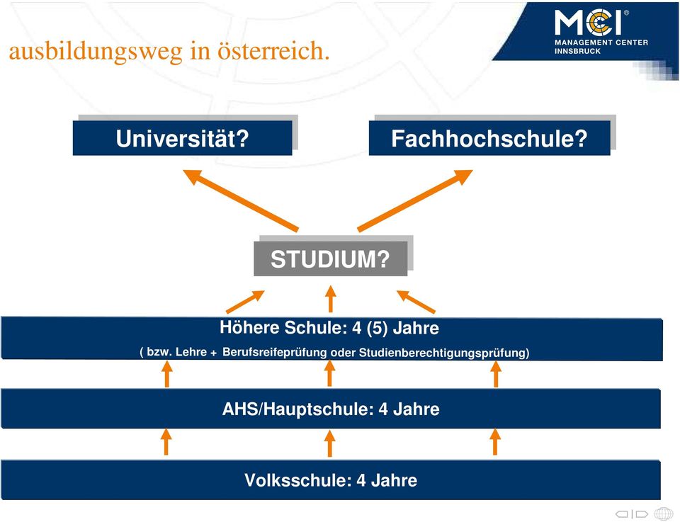 Höhere Schule: 4 (5) Jahre ( bzw.