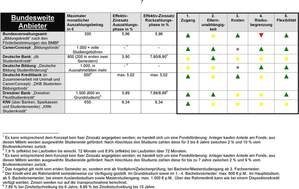 Studentenwerke): KfW- Studienkredit Maximaler monatlicher Auszahlungsbetrag in 300 1.000 + volle Studiengebühren 800 (200 in ersten zwei Semestern) 1.