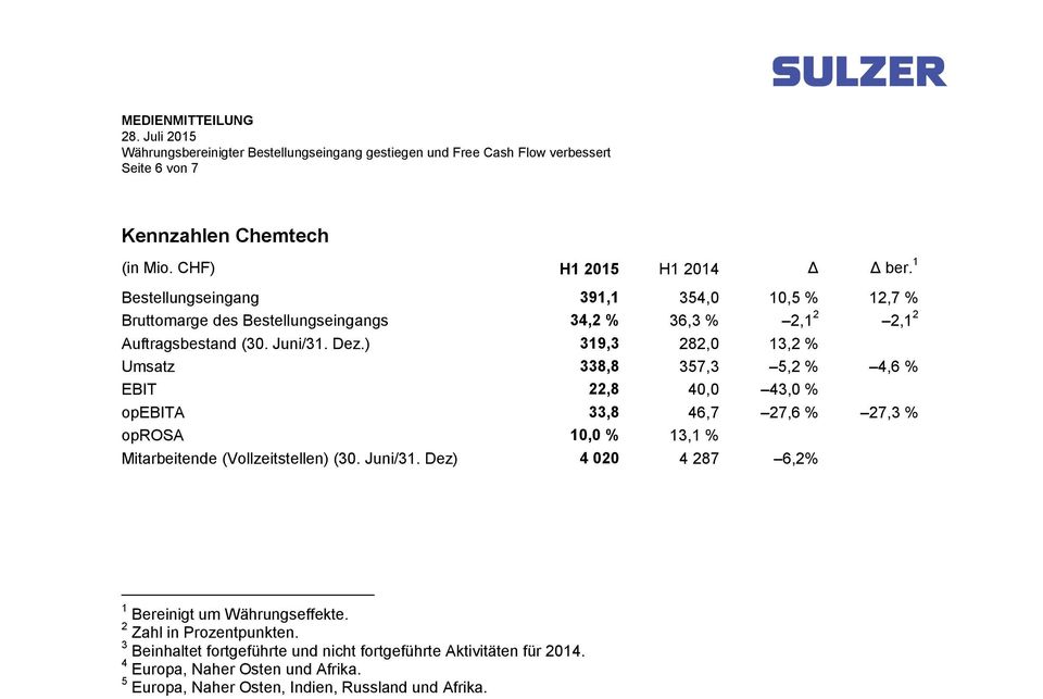 ) 319,3 282,0 13,2 % Umsatz 338,8 357,3 5,2 % 4,6 % EBIT 22,8 40,0 43,0 % opebita 33,8 46,7 27,6 % 27,3 % oprosa 10,0 % 13,1 % Mitarbeitende