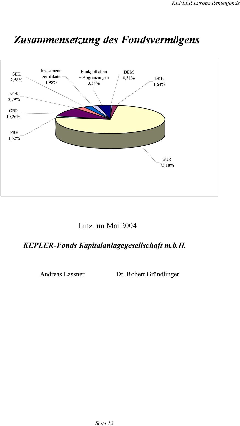 GBP 10,26% FRF 1,52% EUR 75,18% Linz, im Mai 2004 KEPLER-Fonds