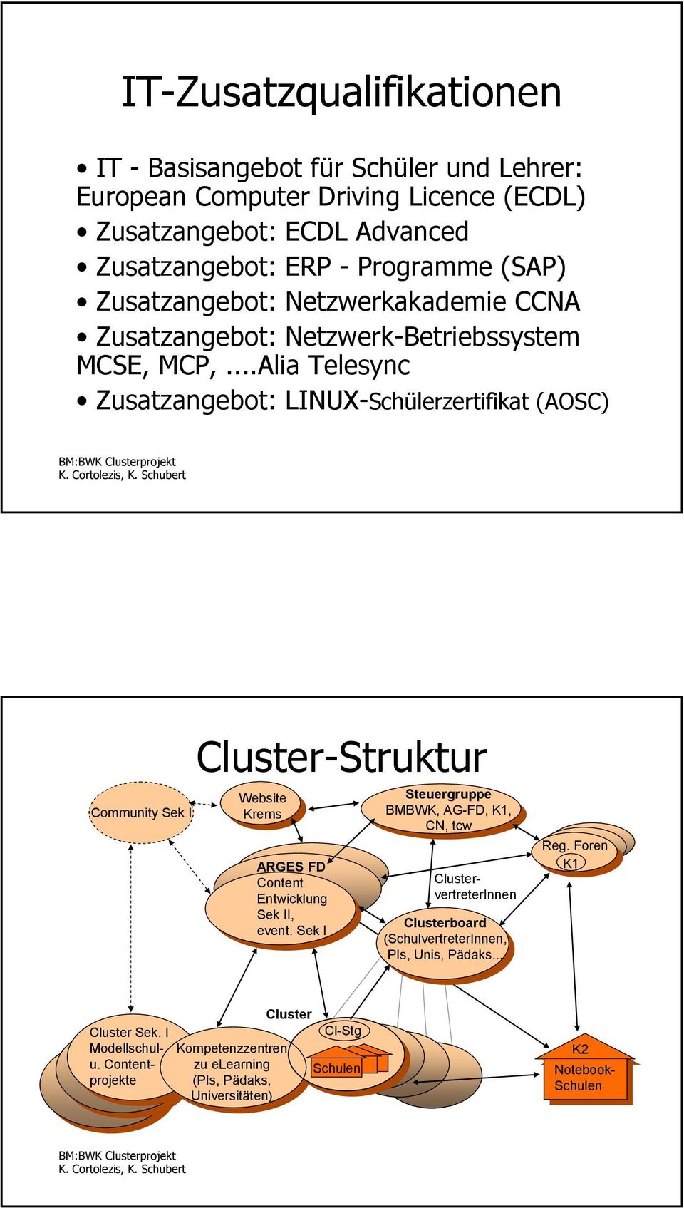 ..Alia Telesync Zusatzangebot: LINUX-Schülerzertifikat (AOSC) Community Sek I Cluster-Struktur Website Krems ARGES FD Content Entwicklung Sek II, event.