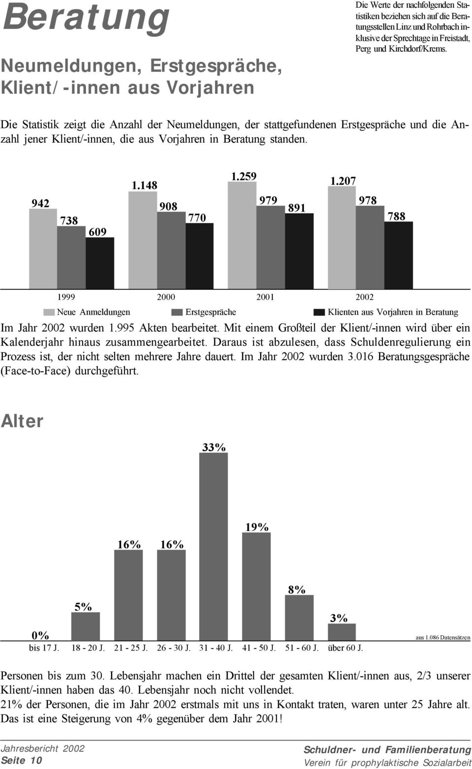 942 1.148 908 770 1.259 979 891 1.207 978 788 738 609 1999 2000 Im Jahr 2002 wurden 1.995 Akten bearbeitet. Mit einem Großteil der Klient/-innen wird über ein Kalenderjahr hinaus zusammengearbeitet.