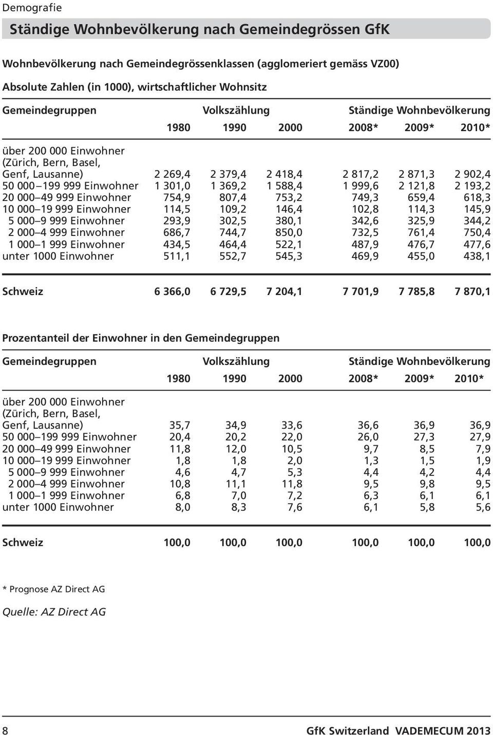 000 199 999 Einwohner 1 301,0 1 369,2 1 588,4 1 999,6 2 121,8 2 193,2 20 000 49 999 Einwohner 754,9 807,4 753,2 749,3 659,4 618,3 10 000 19 999 Einwohner 114,5 109,2 146,4 102,8 114,3 145,9 5 000 9