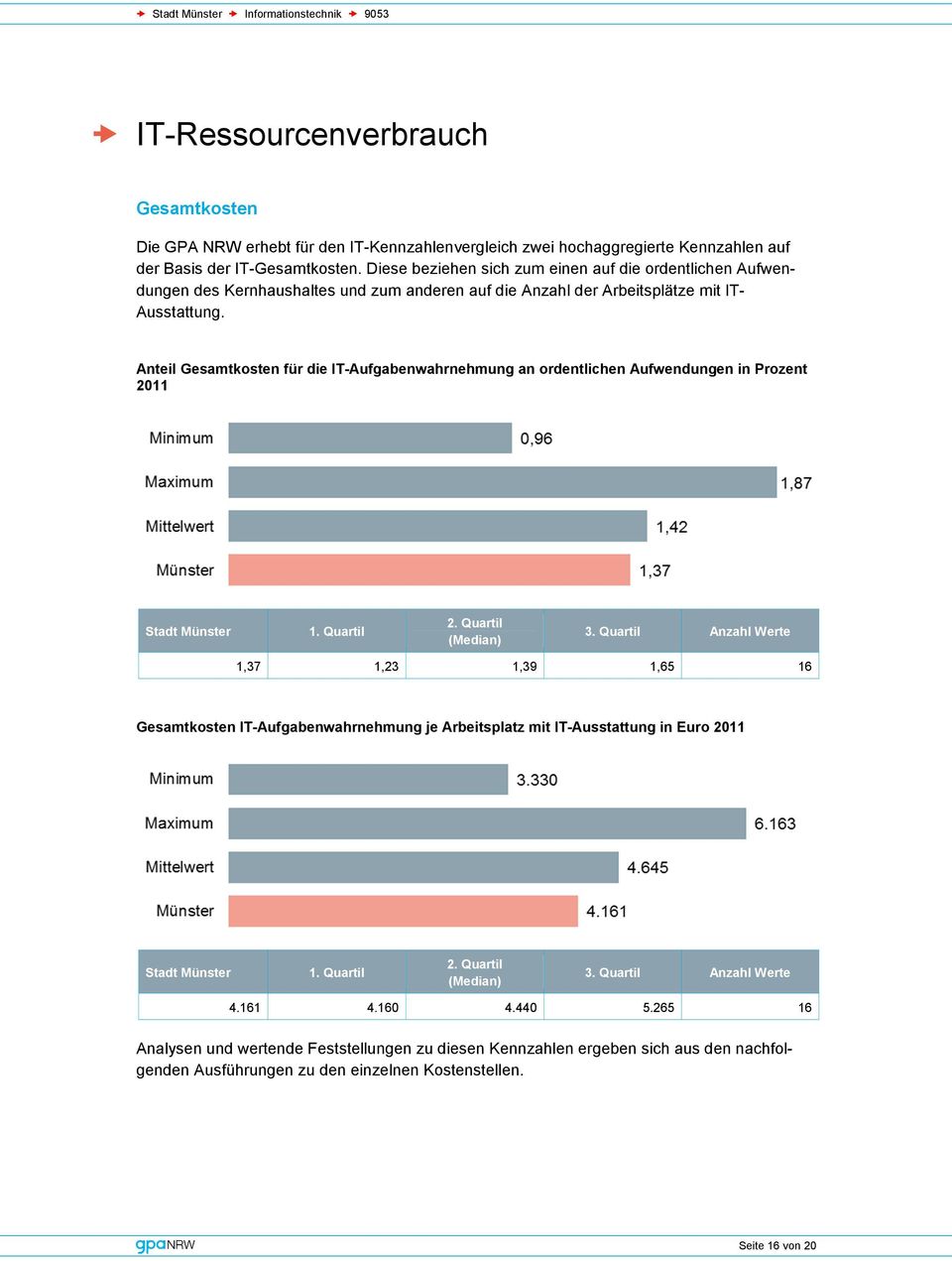 Anteil Gesamtkosten für die IT-Aufgabenwahrnehmung an ordentlichen Aufwendungen in Prozent 2011 Stadt Münster 1. Quartil 2. Quartil (Median) 3.