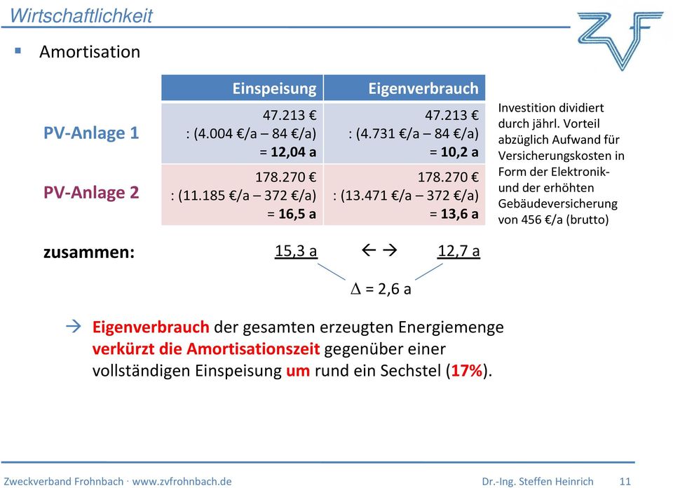 471 /a 372 /a) = 13,6 a Investition dividiert durch jährl.