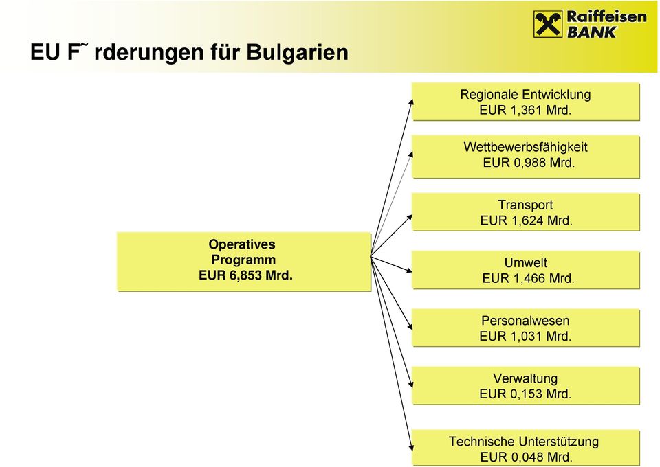 Operatives Programm EUR 6,853 Mrd. Umwelt EUR 1,466 Mrd.
