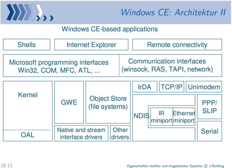 .. Communication interfaces (winsock, RAS, TAPI, network) Kernel OAL GWE Native and stream interface drivers