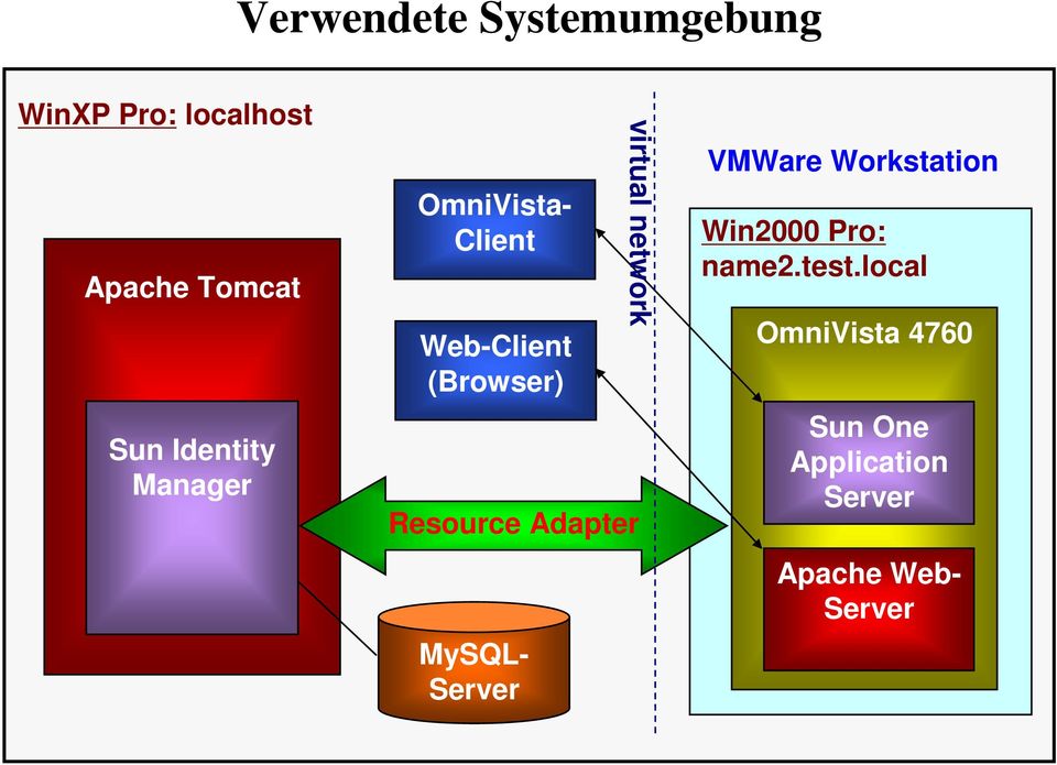 Adapter MySQL- Server virtual network VMWare Workstation Win2000 Pro: