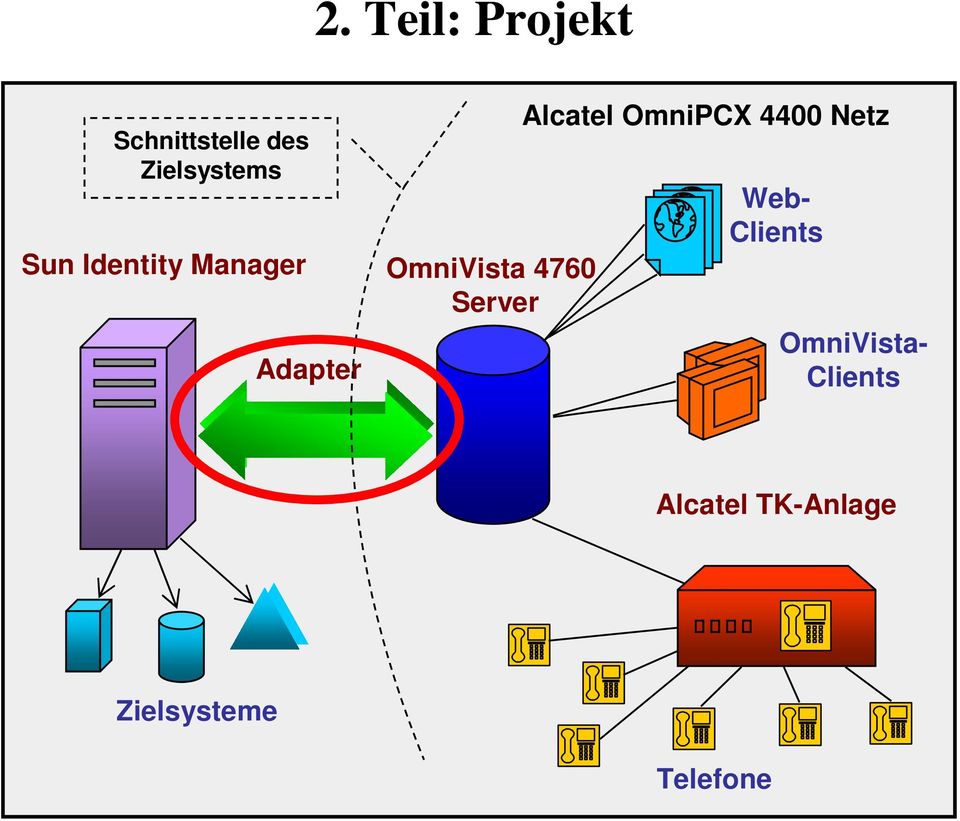 Server Alcatel OmniPCX 4400 Netz Web- Clients
