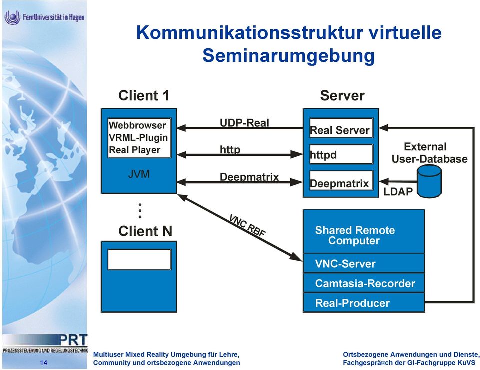 Real Server httpd Deepmatrix External User-Database LDAP Client N