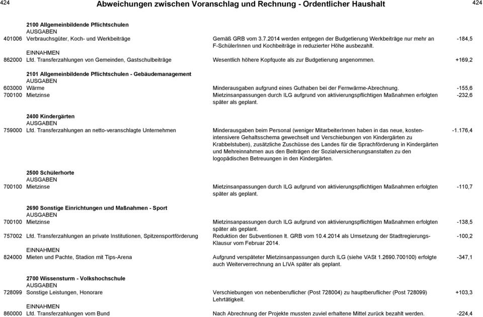 Transferzahlungen von Gemeinden, Gastschulbeiträge Wesentlich höhere Kopfquote als zur Budgetierung angenommen.