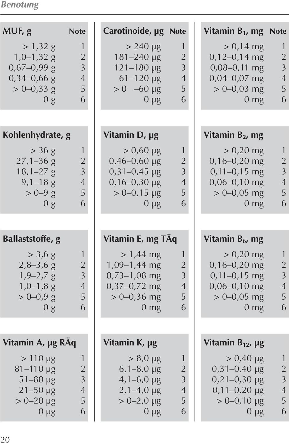 2 0,31 0,45 µg 3 0,16 0,30 µg 4 > 0 0,15 µg 5 0 µg 6 Vitamin B 2, mg > 0,20 mg 1 0,16 0,20 mg 2 0,11 0,15 mg 3 0,06 0,10 mg 4 > 0 0,05 mg 5 0 mg 6 Ballaststoffe, g > 3,6 g 1 2,8 3,6 g 2 1,9 2,7 g 3