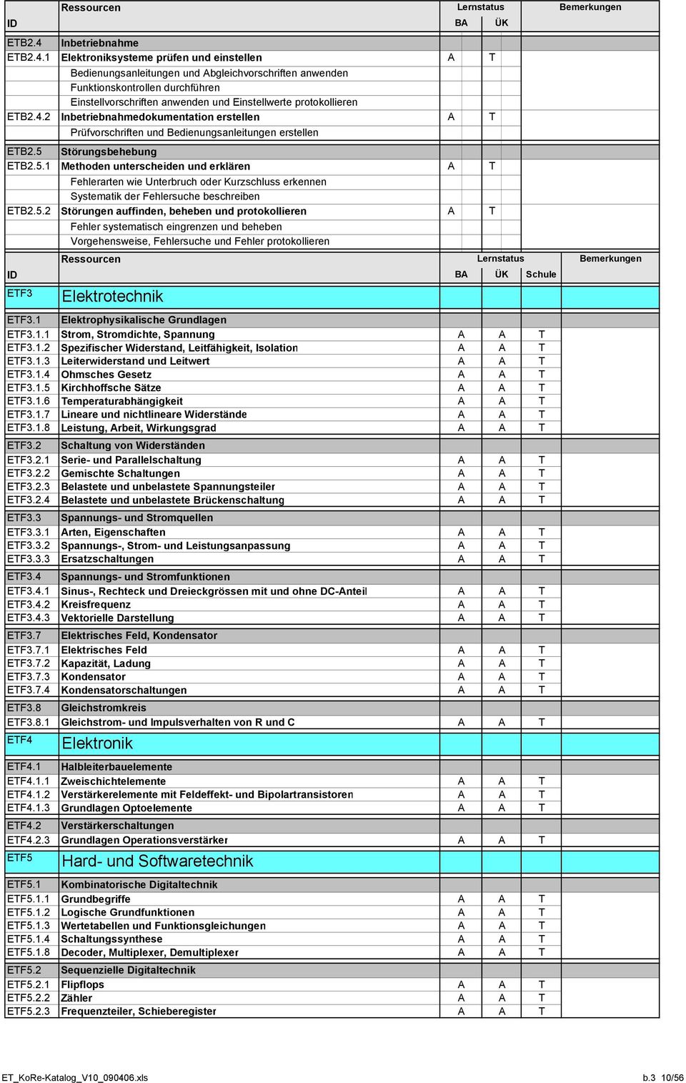 1 Elektroniksysteme prüfen und einstellen T Bedienungsanleitungen und bgleichvorschriften anwenden Funktionskontrollen durchführen Einstellvorschriften anwenden und Einstellwerte protokollieren ETB2.