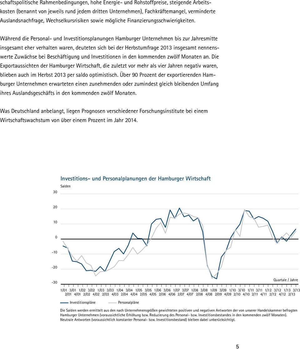 Während die Personal- und Investitionsplanungen Hamburger Unternehmen bis zur Jahresmitte insgesamt eher verhalten waren, deuteten sich bei der Herbstumfrage 2013 insgesamt nennenswerte Zuwächse bei