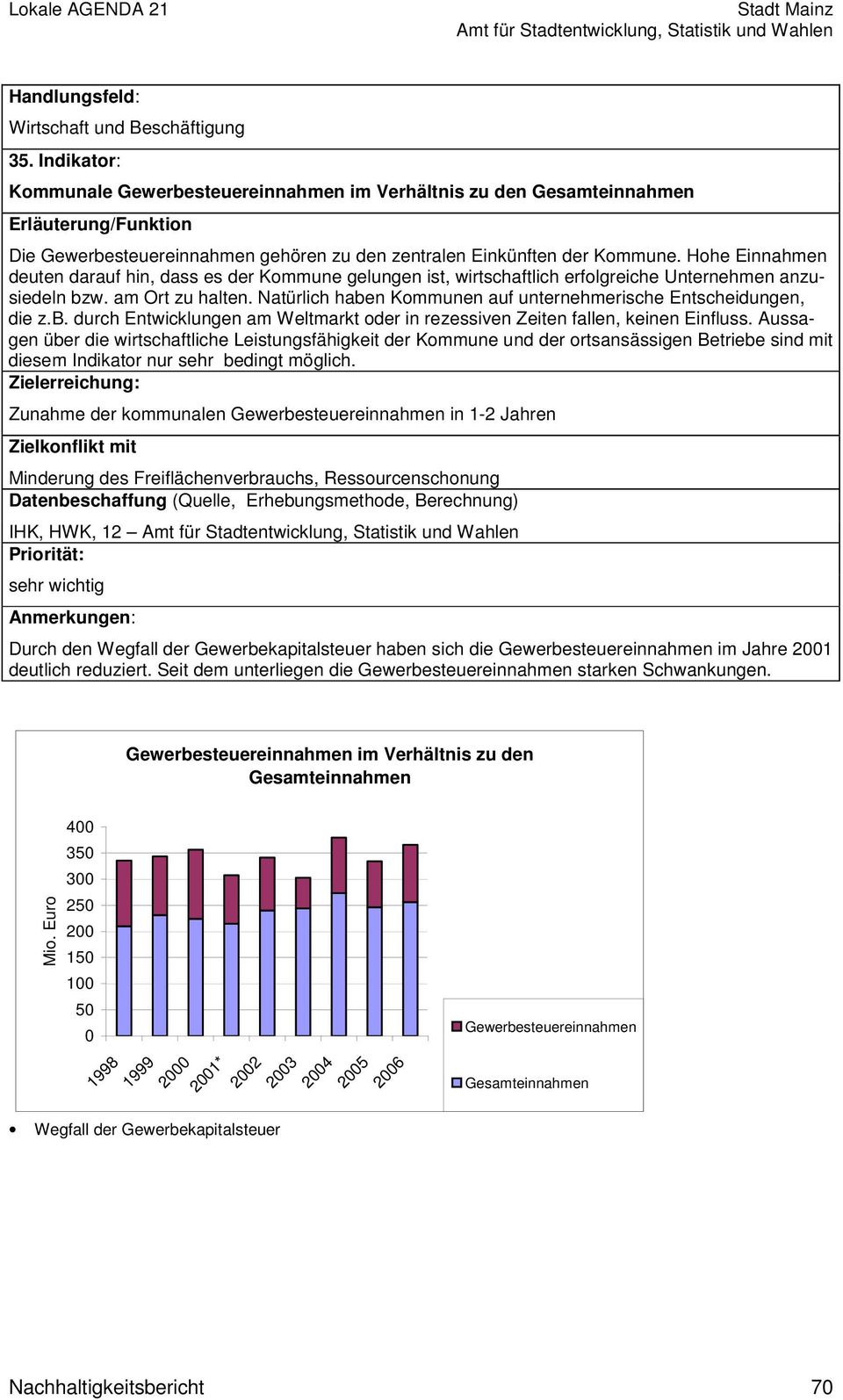 Natürlich haben Kommunen auf unternehmerische Entscheidungen, die z.b. durch Entwicklungen am Weltmarkt oder in rezessiven Zeiten fallen, keinen Einfluss.