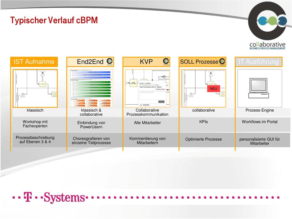 Einbindung von PowerUsern Alle Mitarbeiter KPIs Workflows im Portal Prozessbeschreibung auf Ebenen 3 & 4