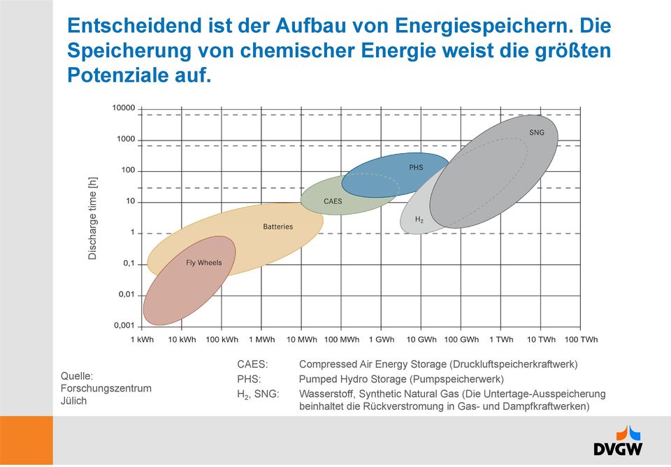 Discharge time [h] Quelle: Forschungszentrum Jülich CAES: PHS: H 2, SNG: Compressed Air Energy Storage