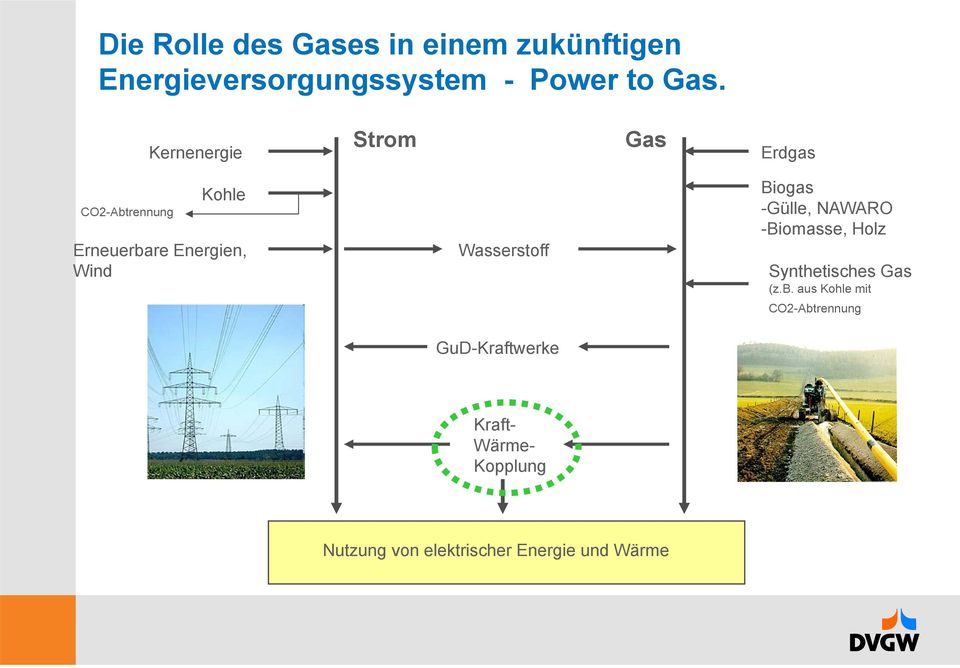 Wasserstoff GuD-Kraftwerke Biogas -Gülle, NAWARO -Biomasse, Holz Synthetisches Gas (z.