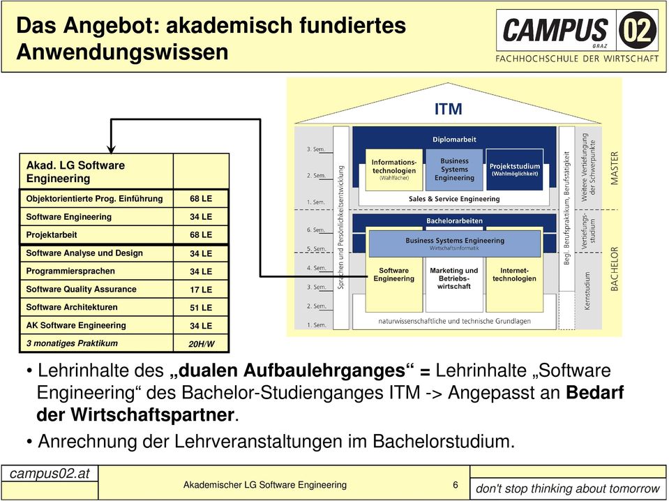 Software Engineering 3 monatiges Praktikum 68 LE 34 LE 68 LE 34 LE 34 LE 17 LE 51 LE 34 LE 20H/W Lehrinhalte des dualen Aufbaulehrganges =