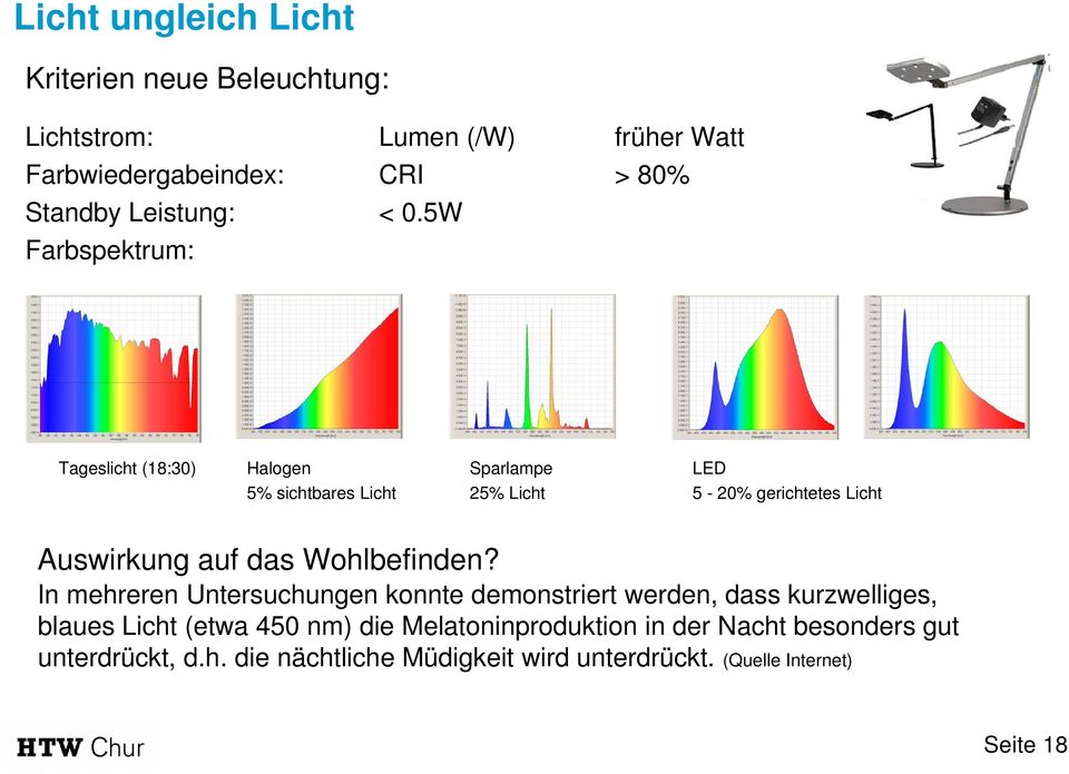 5W Farbspektrum: Tageslicht (18:30) Halogen 5% sichtbares Licht Sparlampe 25% Licht LED 5-20% gerichtetes Licht Auswirkung auf das