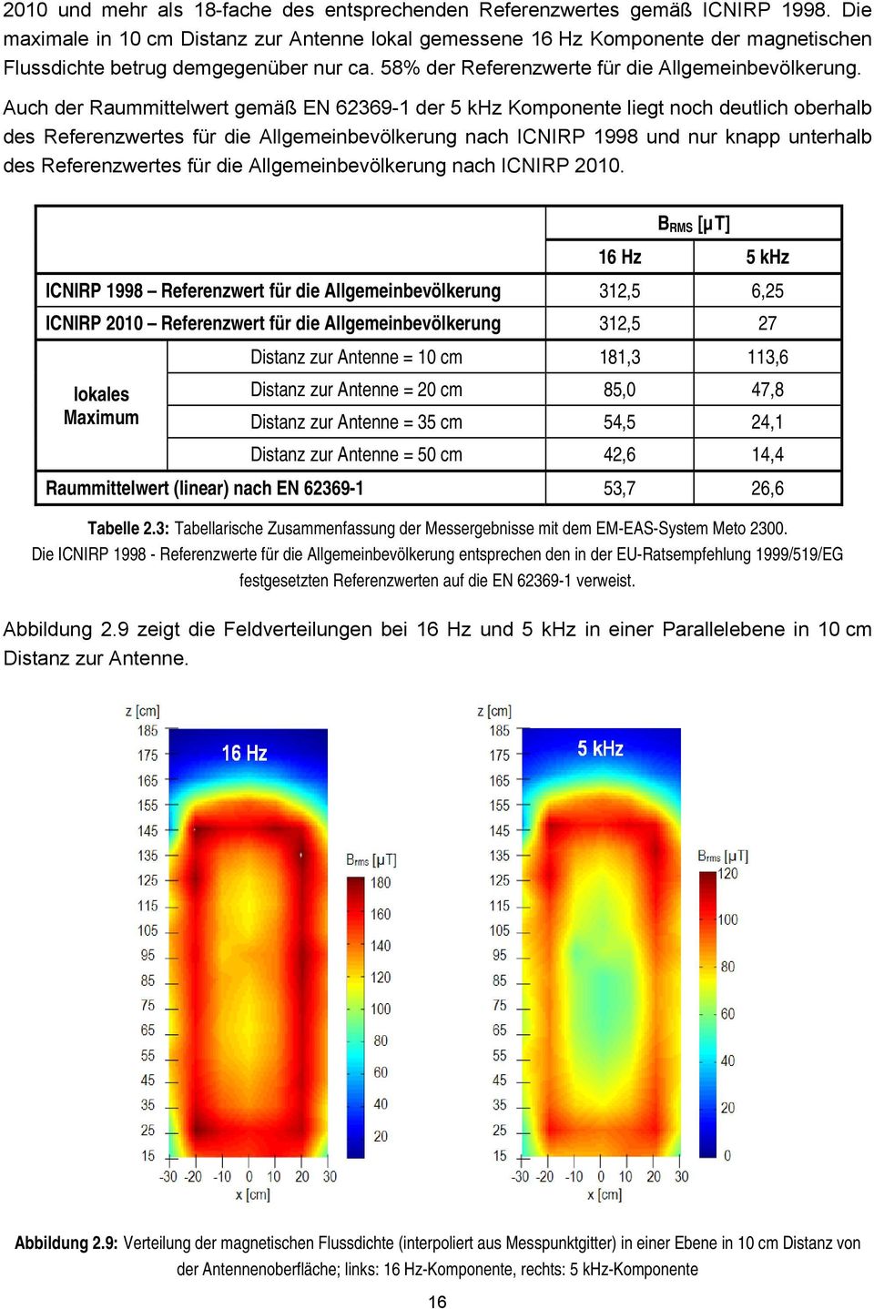 Auch der Raummittelwert gemäß EN 62369-1 der 5 khz Komponente liegt noch deutlich oberhalb des Referenzwertes für die Allgemeinbevölkerung nach ICNIRP 1998 und nur knapp unterhalb des Referenzwertes
