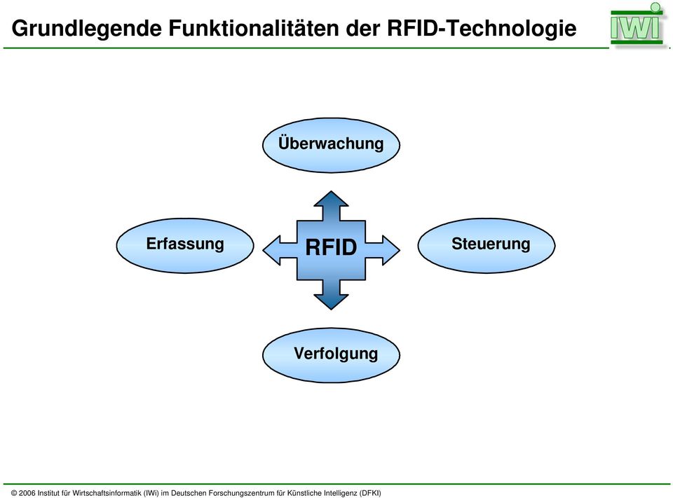 RFID-Technologie