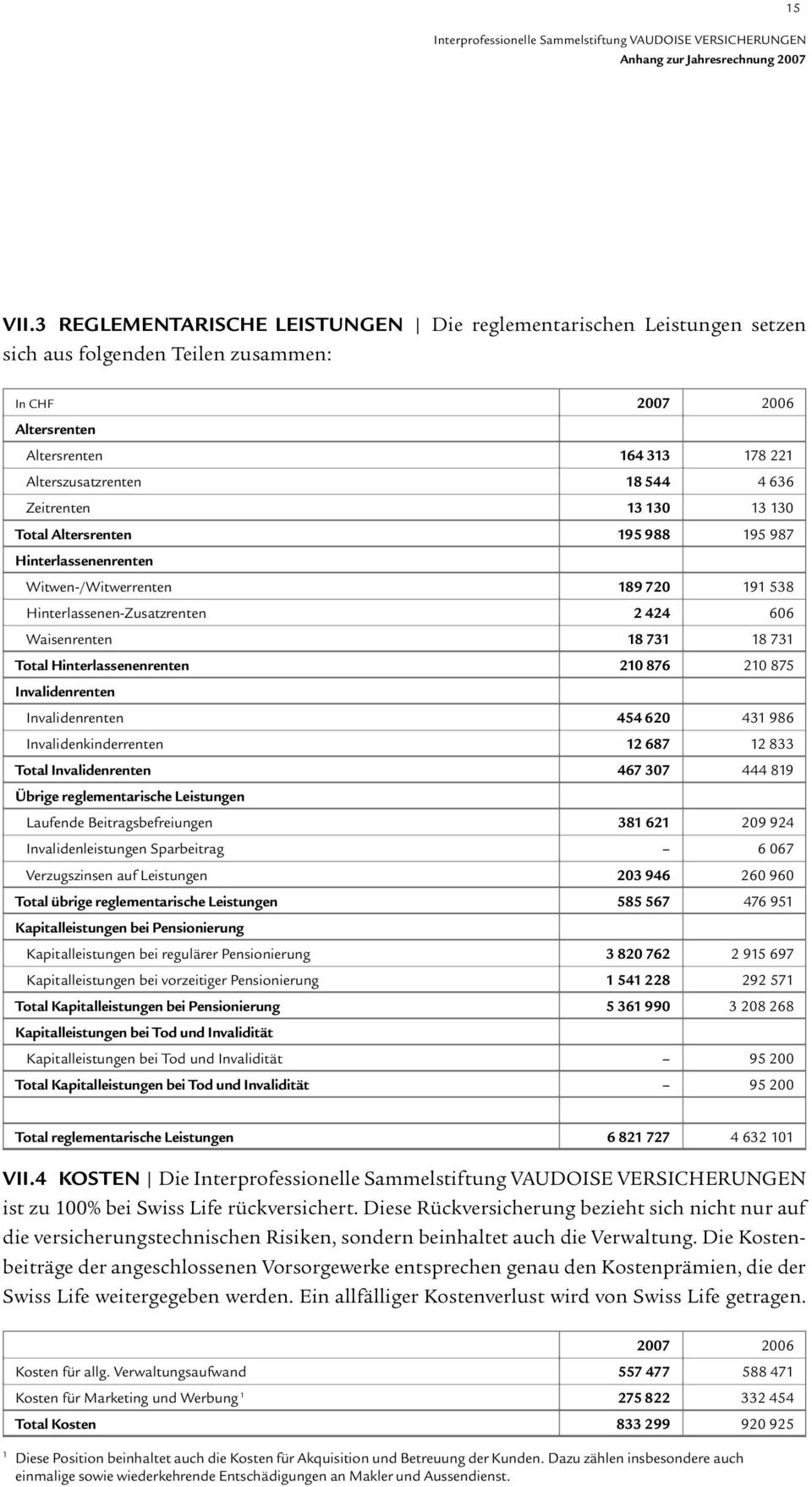 Zeitrenten 13 130 13 130 Total Altersrenten 195 988 195 987 Hinterlassenenrenten Witwen-/Witwerrenten 189 720 191 538 Hinterlassenen-Zusatzrenten 2 424 606 Waisenrenten 18 731 18 731 Total