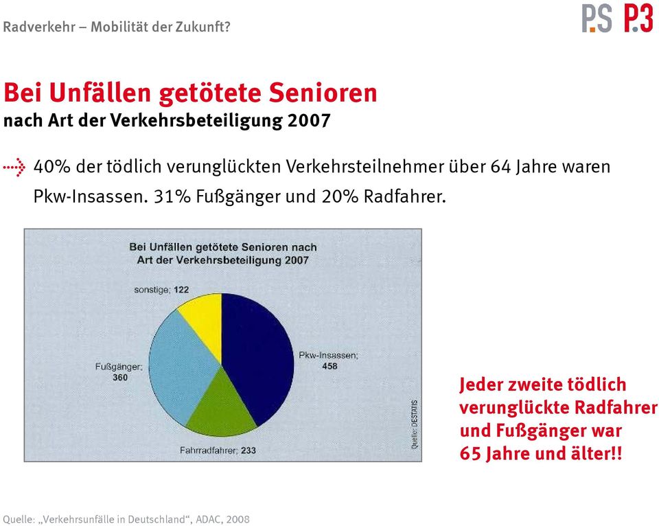 31% Fußgänger und 20% Radfahrer.