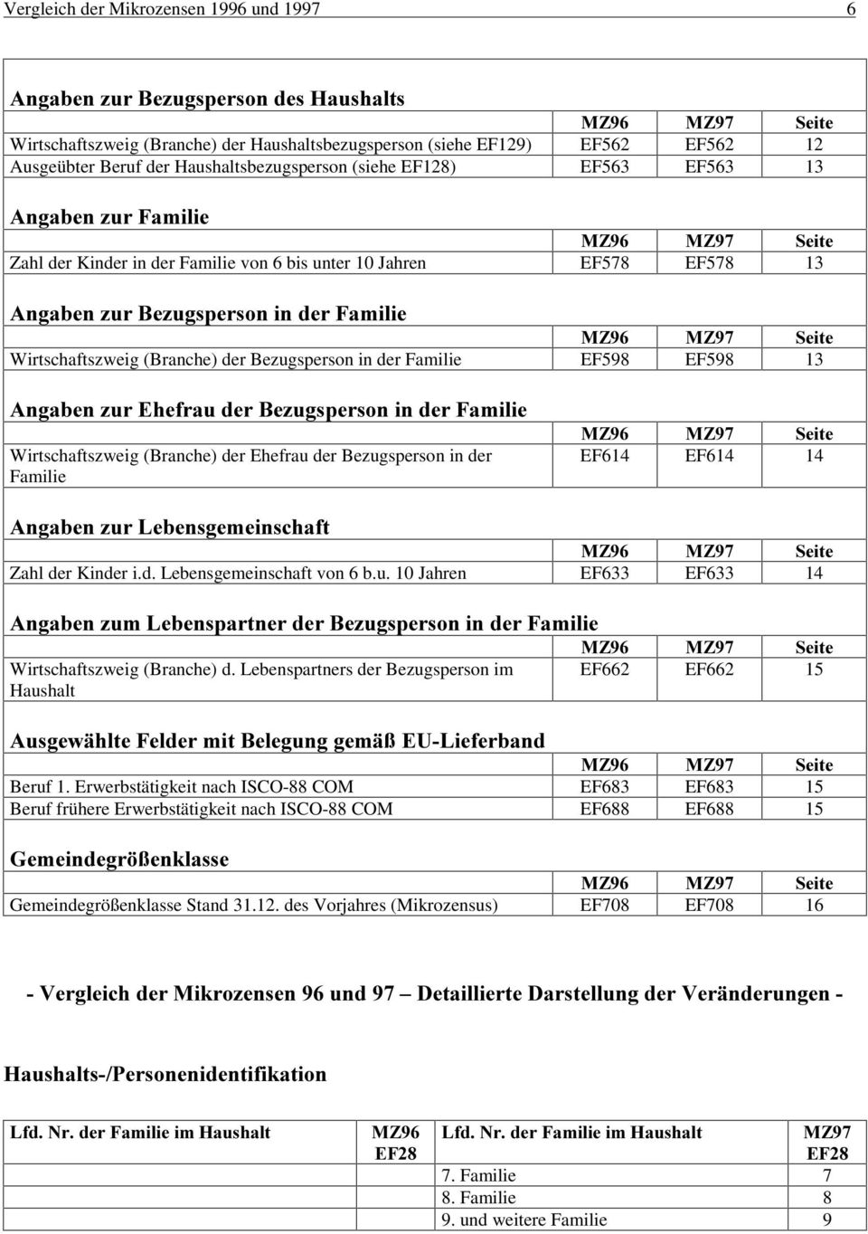 Wirtschaftszweig (Branche) der Bezugsperson in der Familie EF598 EF598 13 $QJDEHQ]XU(KHIUDXGHU%H]XJVSHUVRQLQGHU)DPLOLH Wirtschaftszweig (Branche) der Ehefrau der Bezugsperson in der Familie 6HLWH